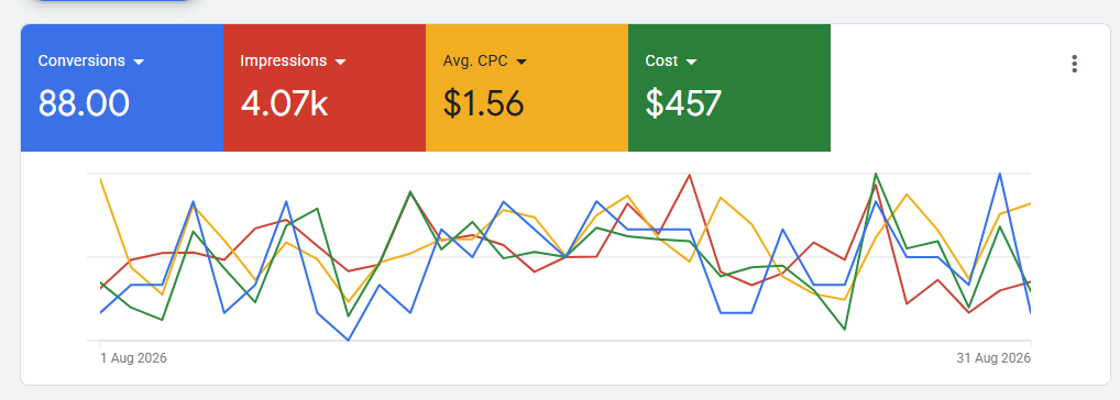 Live Google Ads dashboard: 388 phone calls, 8.48k impressions, $967 ad spend over 2 months