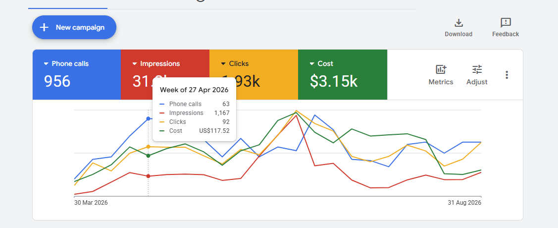 Live Google Ads dashboard: 956 phone calls, 31.6k impressions, $3.15k ad spend over 5 months