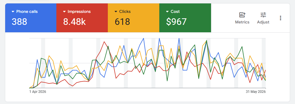 Live Google Ads dashboard: 88 conversions, 4.07k impressions, $1.56 avg CPC, $457 spend in one month
